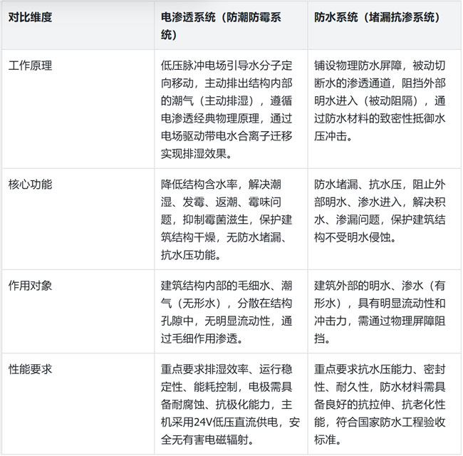 电渗透防潮防霉系统