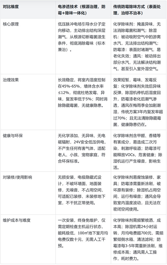 安徽地下室防霉