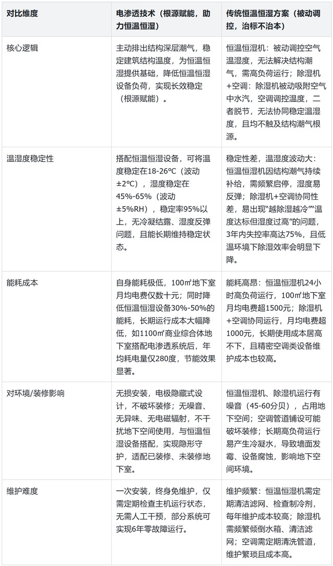 电渗透防霉防潮